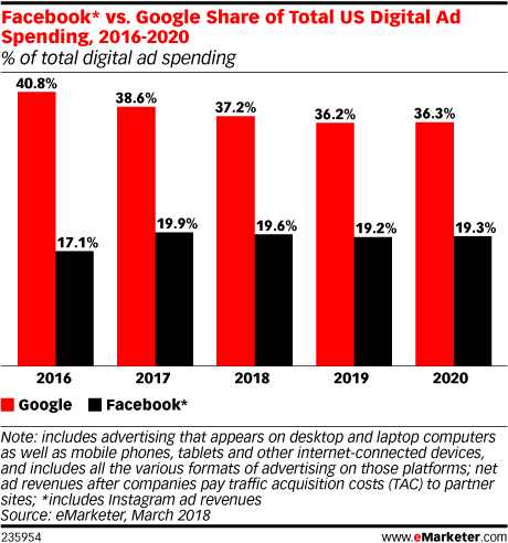 Chart that shows digital ad spending between Facebook and Google, from 2016-2020