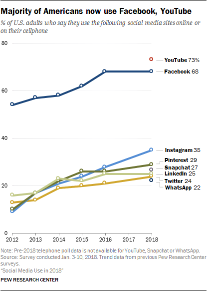 Chart showing social media platform usage among adults
