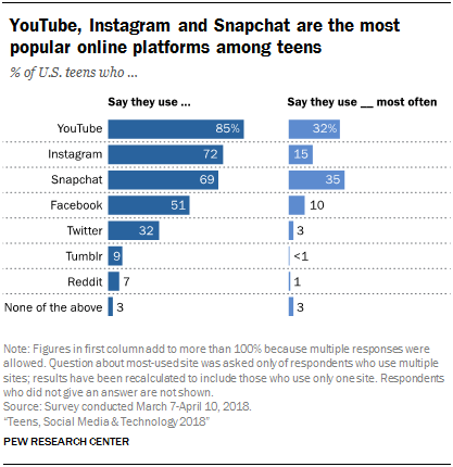 Chart that ranks popularity of online platforms such as YouTube and Instagram among teens