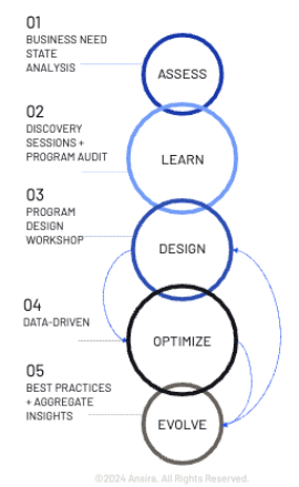 channel marketing program design phases - need state analysis, discovery and program audit, program design workshop, data driven optimization, program evolution.